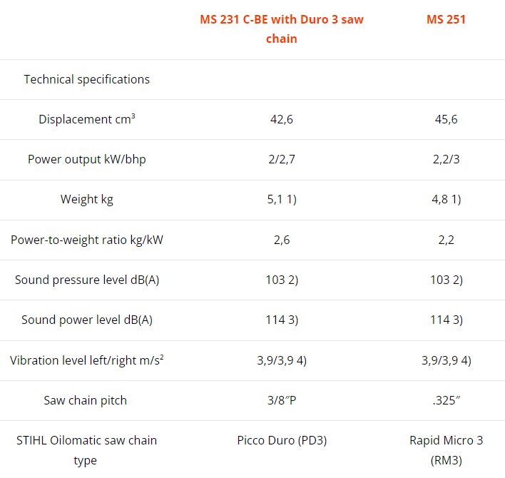Vertaa STIHL MS:ää 231 C-BE Duron kanssa 3 sahaketju MS:llä 251
